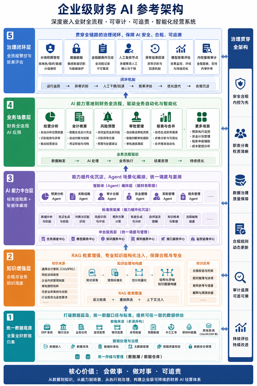 企业级 AI 财务五层闭环架构