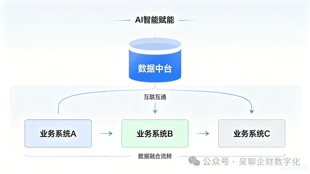 数据中台与 AI 应用架构
