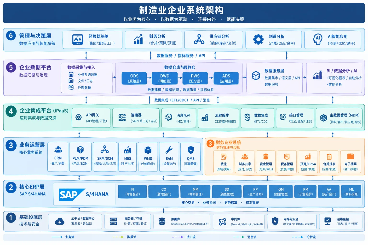 制造业企业系统架构