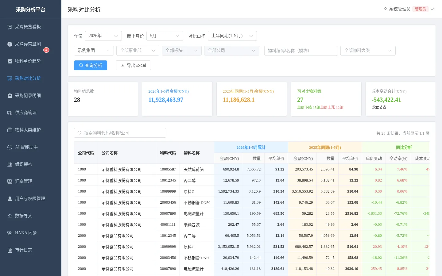 采购对比分析